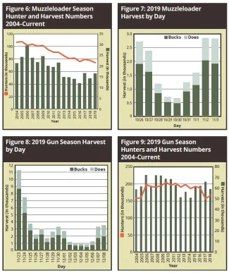 Fig 6: Muzzleloader Season Hunter & Harvest Numbers 2004-Current, Fig 7: 2019 Muzzleloader Harvest by Day, Fig 8: 2019 Gun Season Harvest by Day, Fig 9: 2019 Gun Season Hunters & Harvest Numbers 2004-Current - 2019/2020 Big Game Report