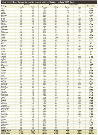 Table 1: 2020 Deer Harvest by County, Season, and Sex (does not include WMA data) - 2019/2020 Big Game Report