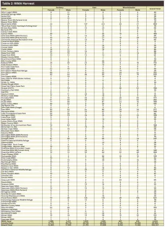 Table 2: WMA Harvest - 2019/2020 Big Game Report