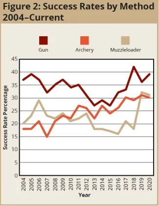 Figure 2: Success Rates by Method 2004-Current