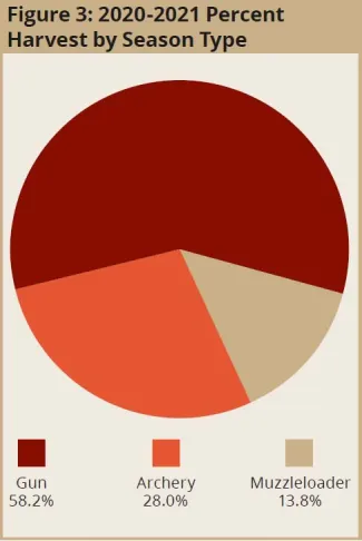 Figure 3: 2020-21 Percent Harvest by Season Type