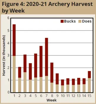 Figure 4: 2020-21 Archery Harvest by Week