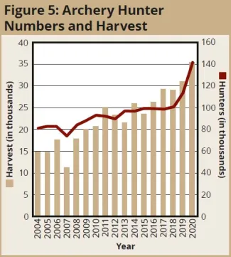 Figure 5: Archery Hunter Numbers and Harvest