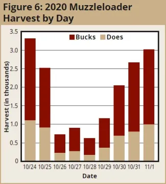 Figure 6: 2020 Muzzleloader Harvest by Day