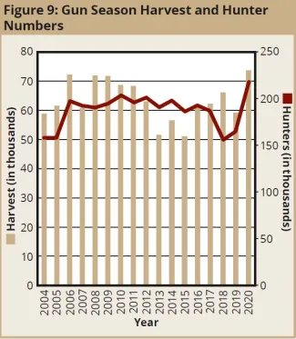 Figure 9: Gun Season Harvest and Hunter Numbers