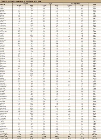 Table 1: Harvest by County, Method, and Sex