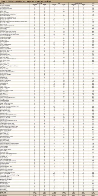 Table 2: Public Lands Harvest by County, Method, and Sex