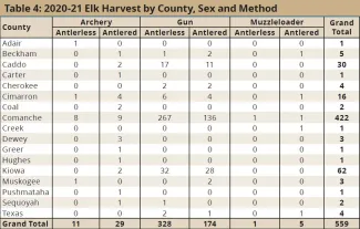 Table 4: 2020-21 Elk Harvest by County, Sex and Method