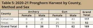 Table 5: 2020-21 Pronghorn Harvest by County, Method and Sex