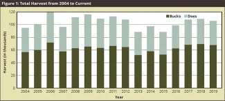 Figure 1 from the 2019-2020 Big Game Report depicts a deer harvest breakdown from 2004 to the most recent season.