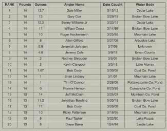 Top 20 Oklahoma Bass