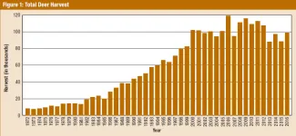 Big Game Report 2016/2017 - Figure 1: Total Deer Harvest