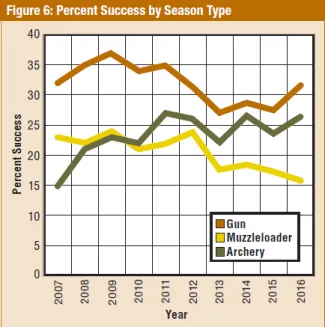 Big Game Report 2016/2017 - Figures 6: Percent Success by Season Type