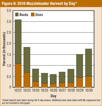 Big Game Report 2016/2017 - Figure 8: 2016 Muzzleloader Harvest by Day*