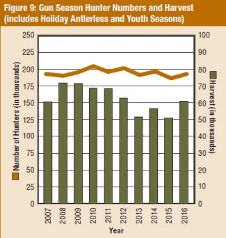Big Game Report 2016/2017 - Figures 9: Gun Season Numbers & Harvest (Includes Holiday Antlerless & Youth Seasons)