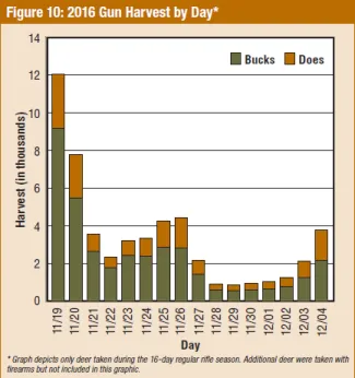 Big Game Report 2016/2017 - Figure 10: 2016 Gun Harvest by Day*