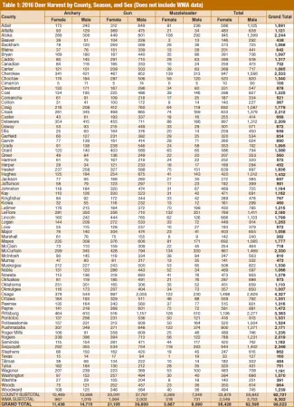 Big Game Report 2016/2017 - Table 1: 2016 Deer Harvest by County, Season, and Sex (Does not include WMA data)