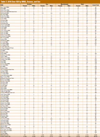 Big Game Report 2016/2017 - Table 2: Deer Kill by WMA, Season, and Sex