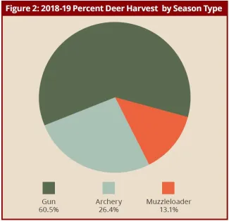 BGR 2018-2019: Figure 2: 2018-19 Percent Deer Harvest by Season Type