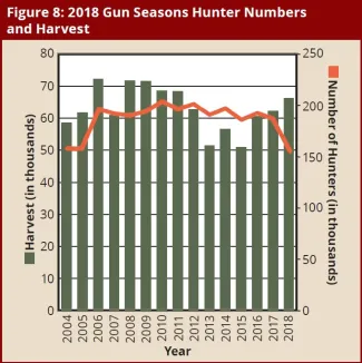 BGR 2018-2019: Figure 8: 2018 Gun Season Hunter Numbers & Harvest