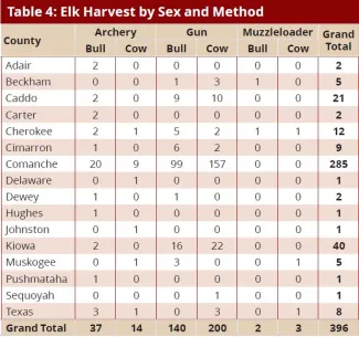 BGR 2018-2019: Table 4: Elk Harvest by Sex & Method
