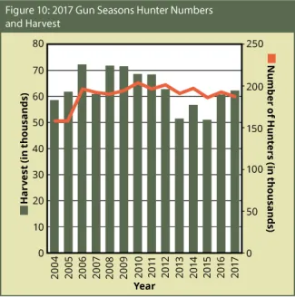 BGR 2017-2018: Figure 10: 2017 Gun Seasons Hunter Numbers & Harvest
