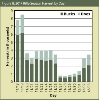 BGR 2017-2018: Figure 8: 2017 Rifle Season Harvest By Day