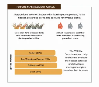 Future management goals chart.