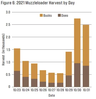 Figure 6: 2021 Muzzleloader Harvest by Day (2022 Big Game Harvest Report)