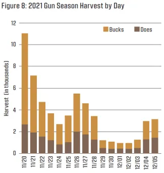 Figure 8: 2021 Gun Season Harvest by Day (2022 Big Game Harvest Report)