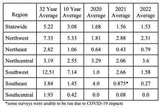 table 1 quail region results 2022