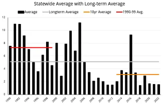 FIGURE 1: Graph shows August quail indexes from 1990 to 2022 compared with long-term averages. 