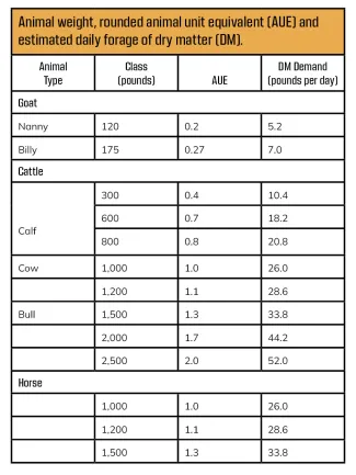 A list of animal unit equivalents and their forage demands per day
