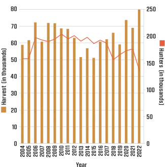 A bar graph showing gun hunting seasons harvest in Oklahoma by year.