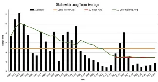 Statewide Long Term Averages