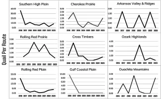 FIGURE 3: Quail per Route by ecoregion from 2016-2023.
