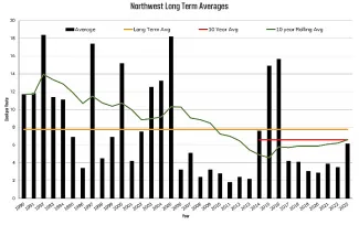 Northwest Long Term Averages