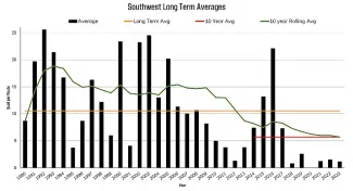 Southwest Long Term Average