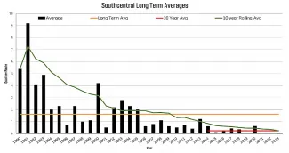 Southcentral Long Term Averag
