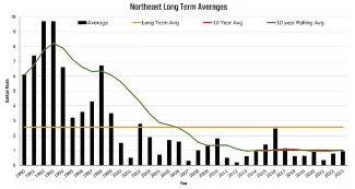 Northeast Long Term Average