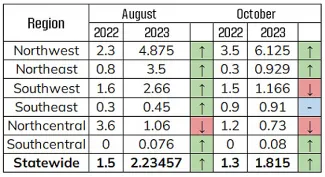 t1 regional breakdown of surveys