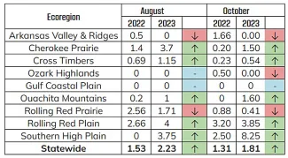 ecoregional breakdown of surveys