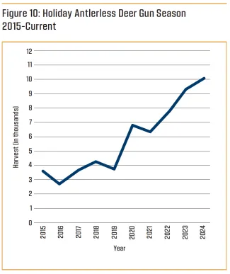 Figure 10: Holiday Antlerless Deer Gun Season 2015-Current