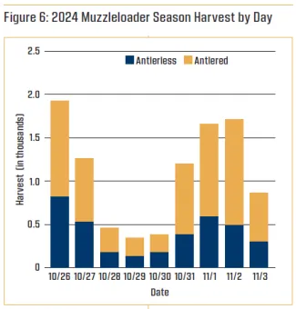 Figure 6: 2024 Muzzleloader Season Harvest by Day