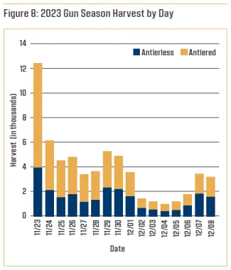 Figure 8: 2023 Gun Season Harvest by Day