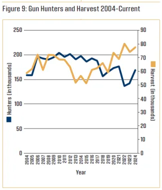 Figure 9: Gun Hunters and Harvest 2004-Current