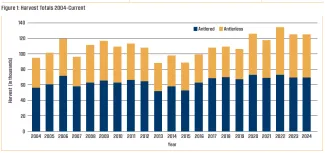 A graph showing harvest totals from 2004-2024.