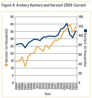 Figure 4: Archery Hunters and Harvest 2004-2024