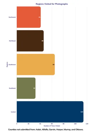 Percent of captures from regions in Oklahoma