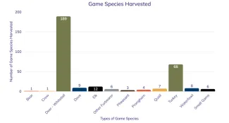 Varying game species to Tailgate